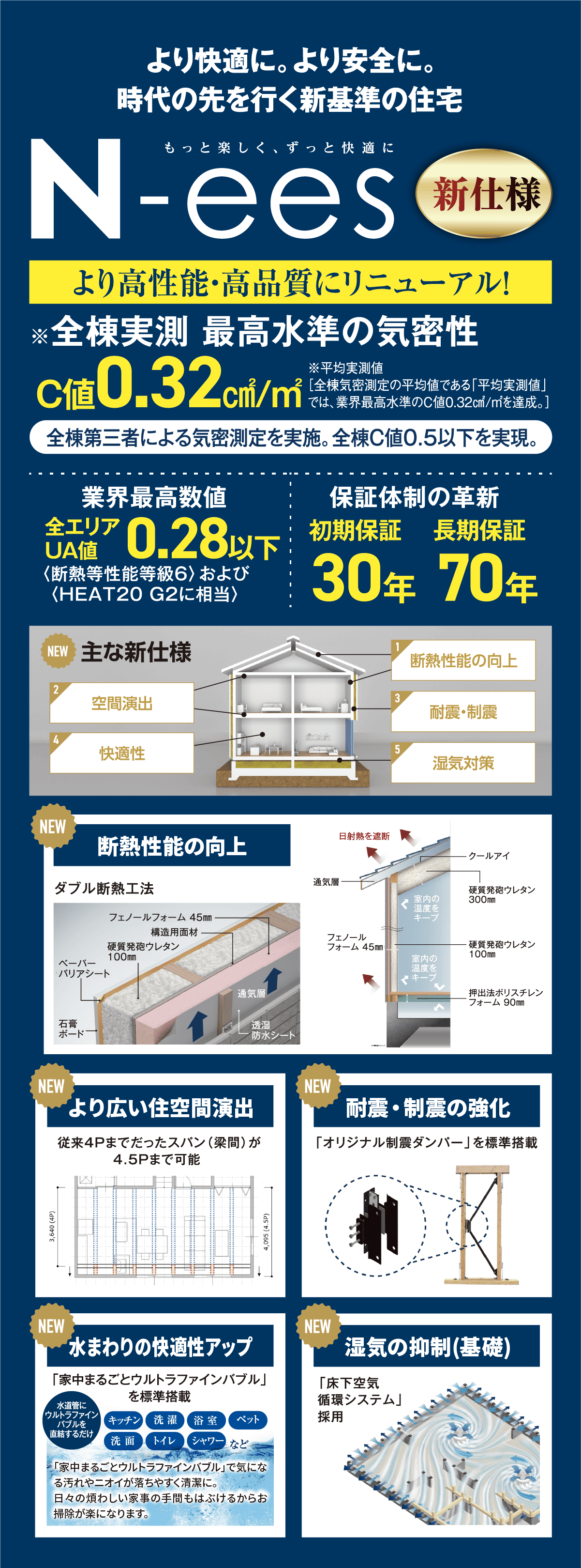 【N-ees 新仕様】より快適に、より安全に。時代の先を行く新基準の住宅へ。全棟実測で業界最高水準の気密性（C値平均0.32cm²/m²）を達成。断熱性能も全エリアUA値0.28以下（等級6・HEAT20 G2相当）。初期保証30年・長期保証70年の革新体制。主な新仕様：断熱性能の向上（ダブル断熱工法）、空間演出（スパン4.5P対応）、耐震・制震（制震ダンパー標準搭載）、快適性（セントラルファインバブル）、湿気対策（床下空気循環システム）など。より高性能・高品質にリニューアル！