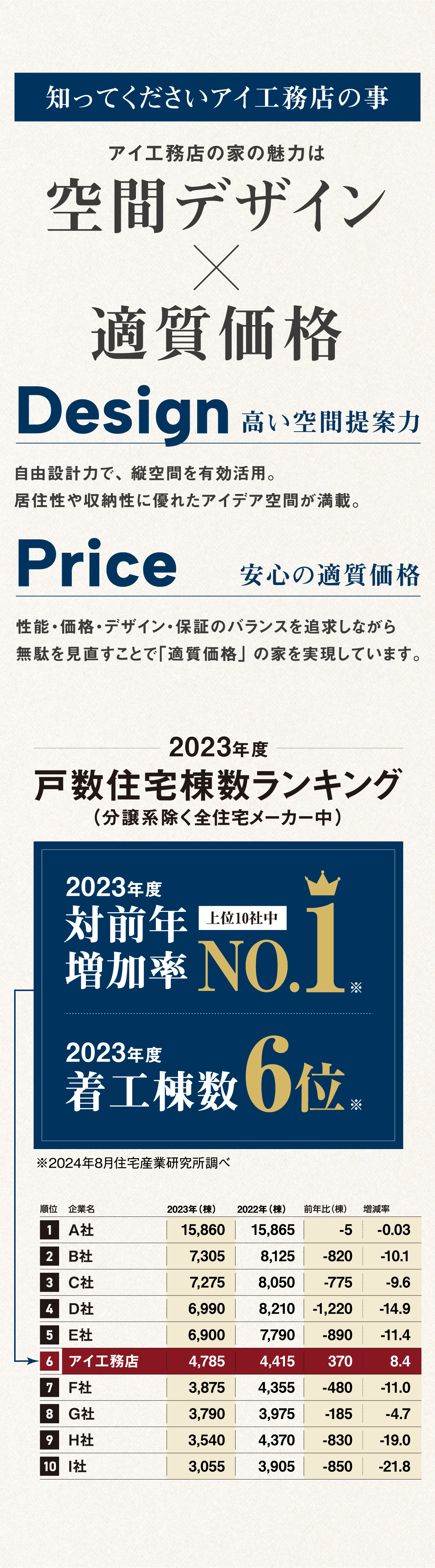 アイ工務店の家の魅力は「空間デザイン×適質価格」Design：高い空間提案力。自由設計力で、縦空間を有効活用。居住性や収納お生に優れたアイデア空間が満載。Price：安心の適質価格。性能・価格・デザイン・保証のバランスを追求しながら無駄を見直すことで「適質価格」の家を実現しています。2023年度戸数住宅棟数ランキング(分譲系を除く)2022年度対前年増加率No.1。2023年度着工棟数6位