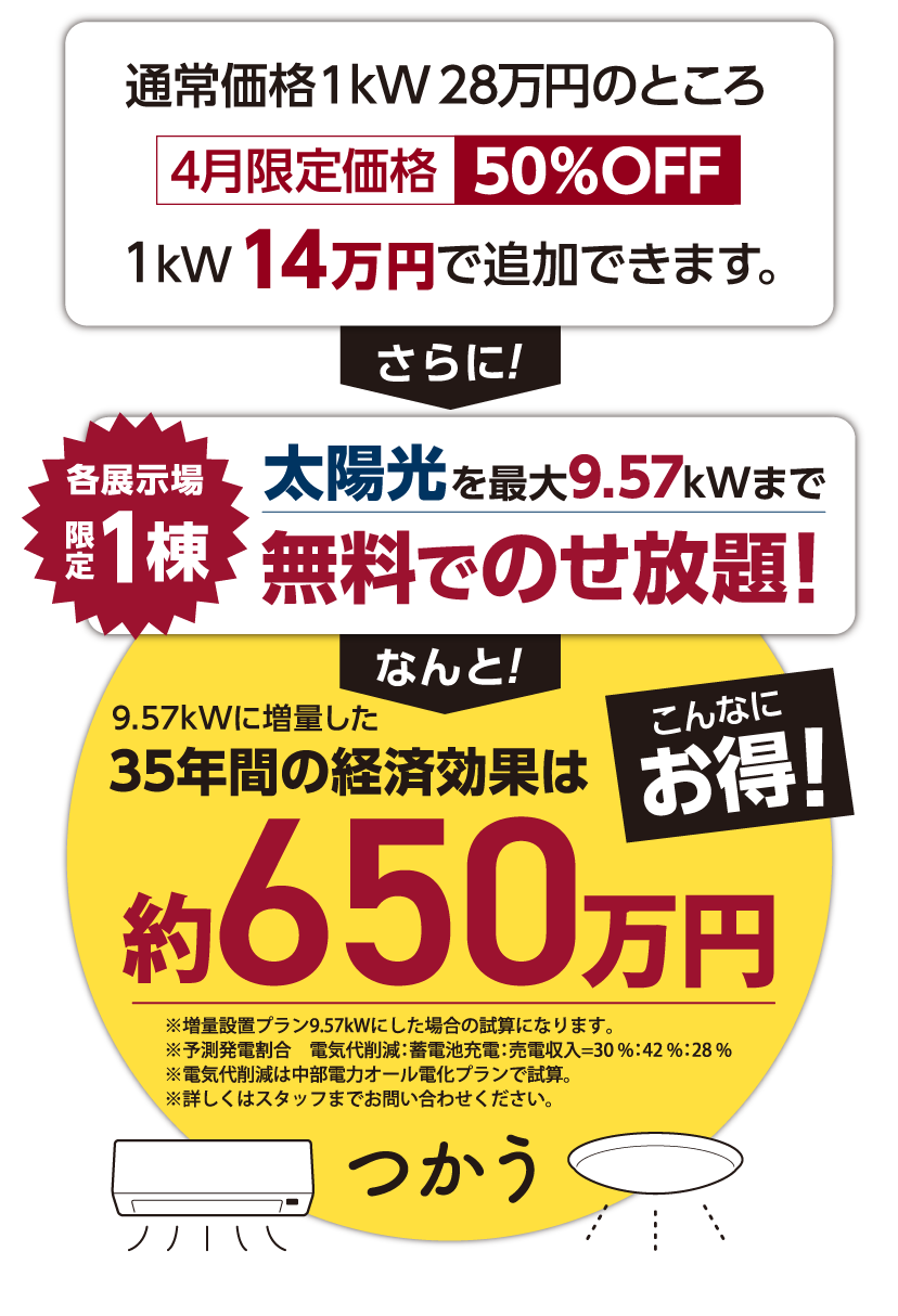通常価格1kW 28万円のところキャンペーン期間につき1kW 14万円で追加できます。各展示場限定1棟。太陽光を最大9.57kWまで無料で載せ放題！35年間の経済効果は約650万円お得！