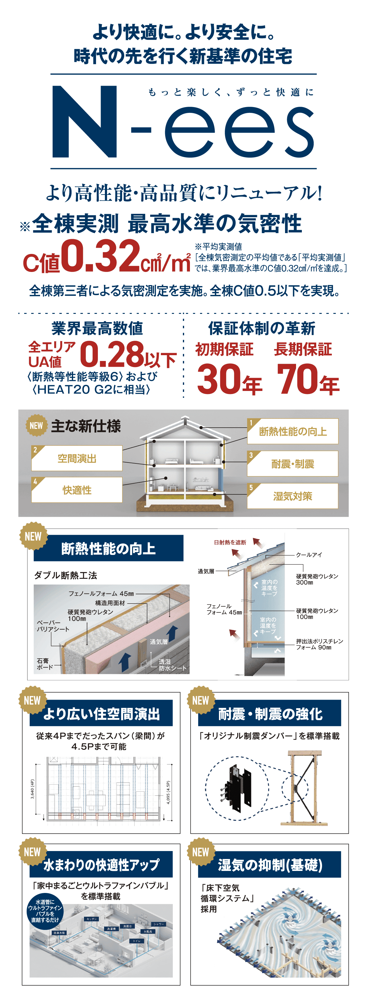 より快適に。より安全に。時代の先を行く新基準の住宅もっと楽しく、ずっと快適に「N-ees」より高性能・高品質にリニューアル！全棟実測最高水準の気密性C値0.32cm²/m²。全棟第三者による気密測定を実施。全棟C値0.5以下を実現。業界最高数値全エリアUA値0.28以下。保証体制の革新初期保証30年長期保証70年。主な新仕様　1.断熱性能の向上　2.空間演出　3.耐震・制震　4.快適性　5.湿気対策