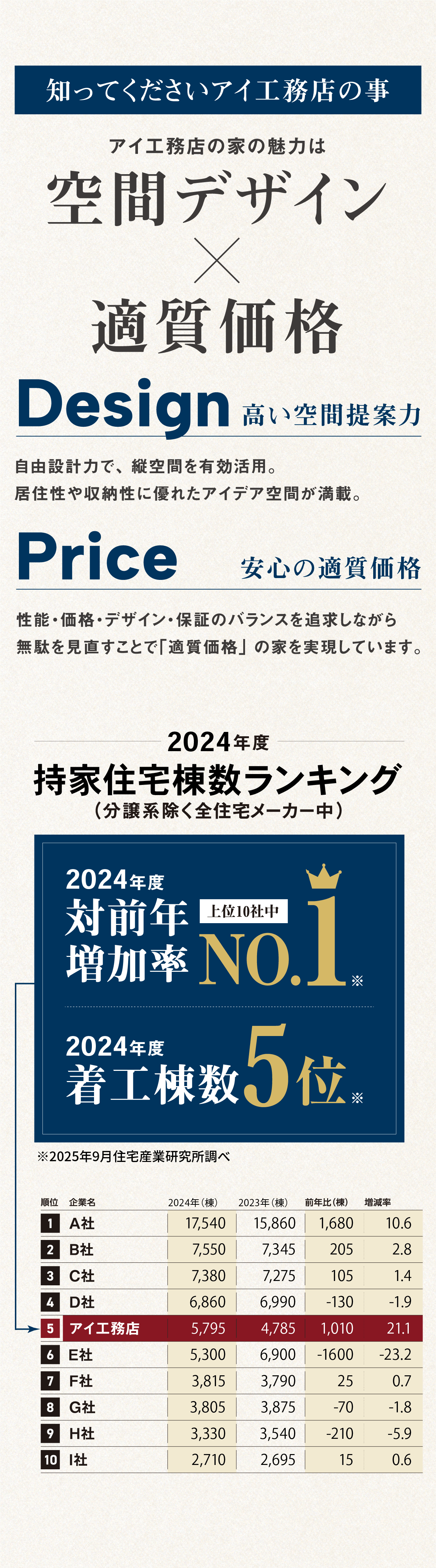 アイ工務店の家の魅力は「空間デザイン×適質価格」Design：高い空間提案力。自由設計力で、縦空間を有効活用。居住性や収納お生に優れたアイデア空間が満載。Price：安心の適質価格。性能・価格・デザイン・保証のバランスを追求しながら無駄を見直すことで「適質価格」の家を実現しています。2024年度戸数住宅棟数ランキング(分譲系を除く)2024年度対前年増加率No.1。2024年度着工棟数5位